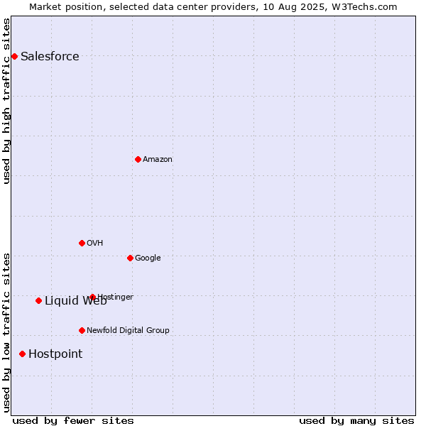 Market position of Liquid Web vs. Hostpoint vs. Salesforce