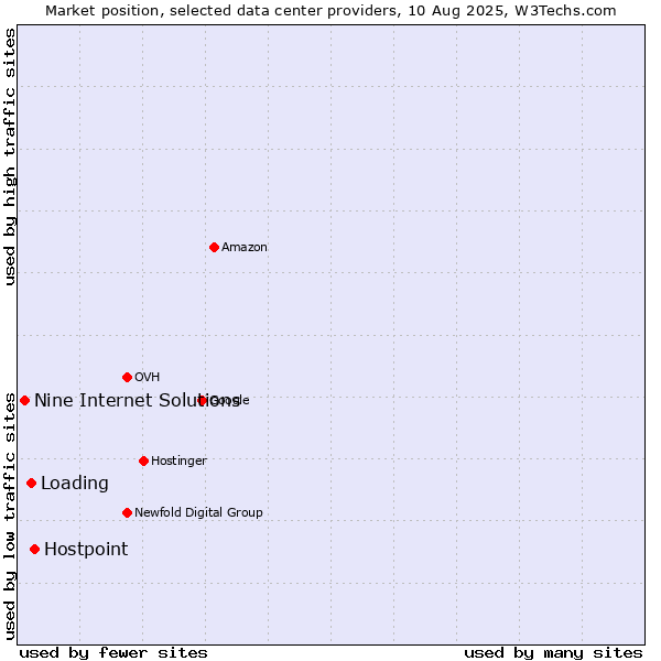 Market position of Hostpoint vs. Loading vs. Nine Internet Solutions