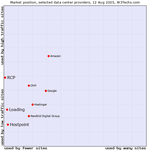 Market position of Hostpoint vs. Loading vs. RCP