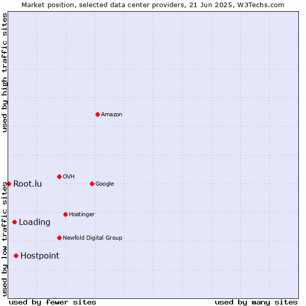 Market position of Hostpoint vs. Loading vs. Root.lu