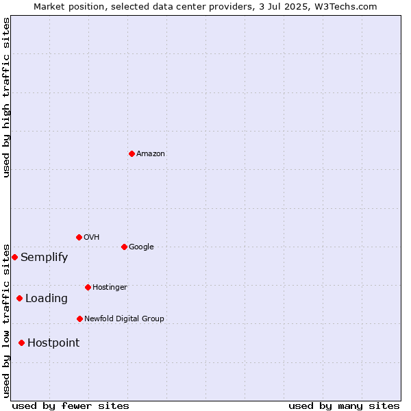 Market position of Hostpoint vs. Loading vs. Semplify