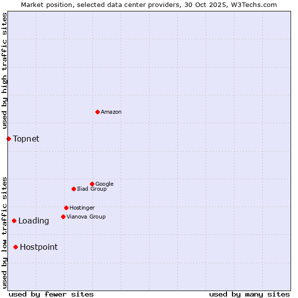 Market position of Hostpoint vs. Loading vs. Topnet