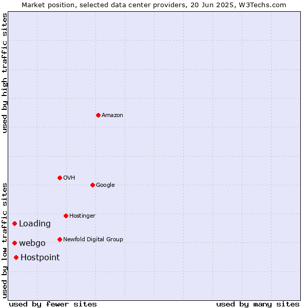 Market position of Hostpoint vs. webgo vs. Loading