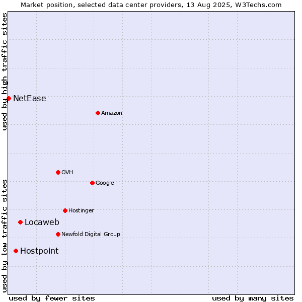 Market position of Locaweb vs. Hostpoint vs. NetEase