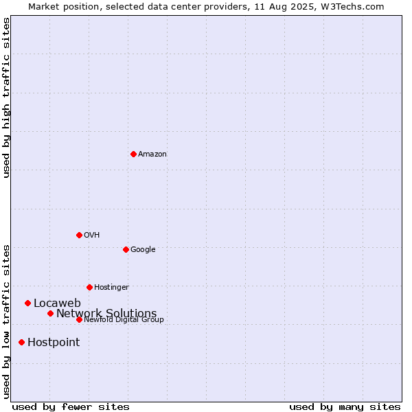 Market position of Network Solutions vs. Locaweb vs. Hostpoint