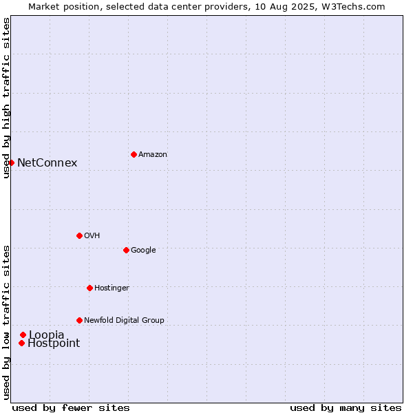 Market position of Loopia vs. Hostpoint vs. NetConnex