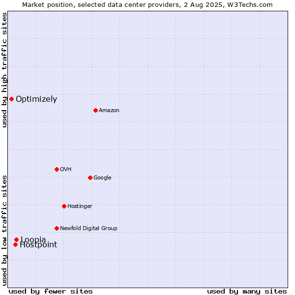 Market position of Loopia vs. Hostpoint vs. Optimizely