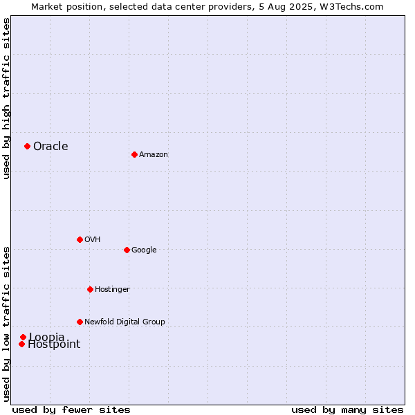 Market position of Oracle vs. Loopia vs. Hostpoint