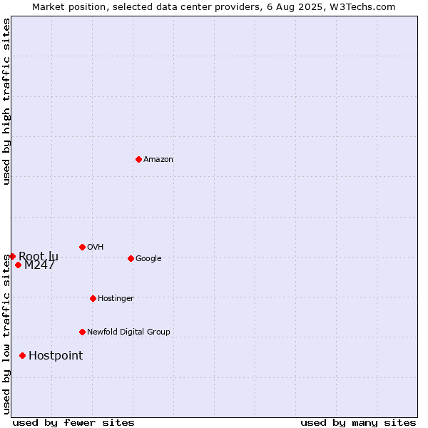 Market position of Hostpoint vs. M247 vs. Root.lu