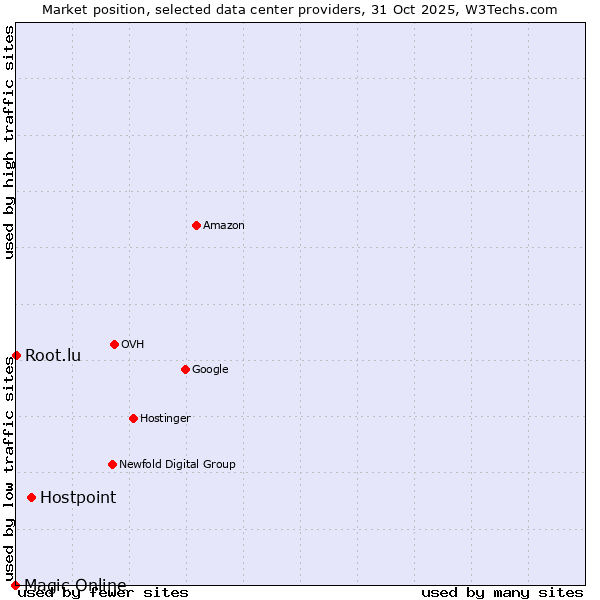 Market position of Hostpoint vs. Root.lu vs. Magic Online