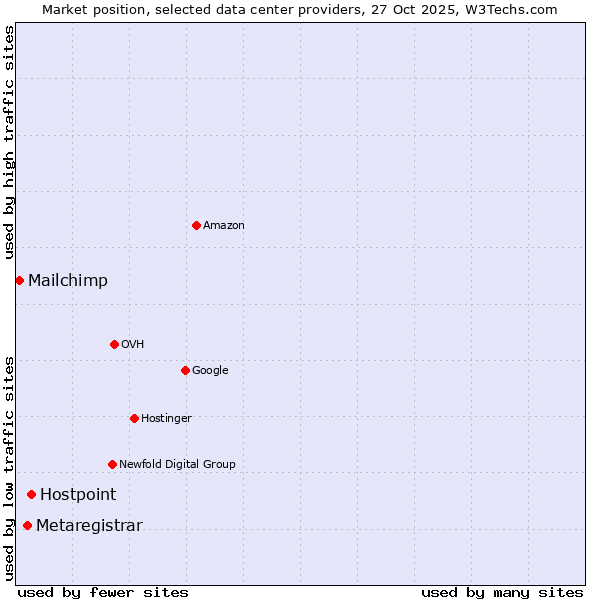 Market position of Hostpoint vs. Metaregistrar vs. Mailchimp