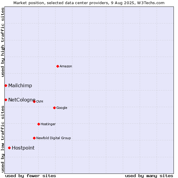 Market position of Hostpoint vs. NetCologne vs. Mailchimp