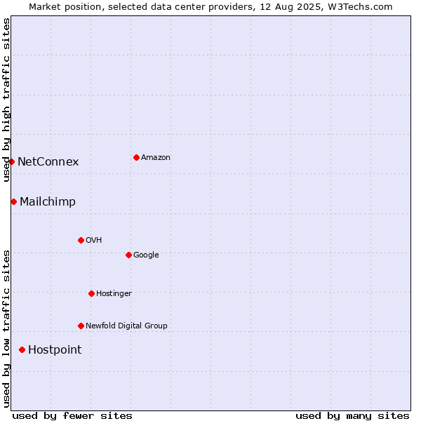Market position of Hostpoint vs. Mailchimp vs. NetConnex