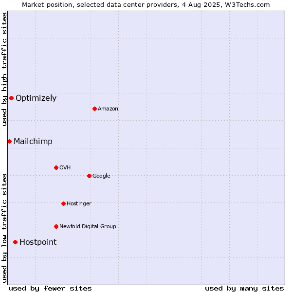 Market position of Hostpoint vs. Optimizely vs. Mailchimp