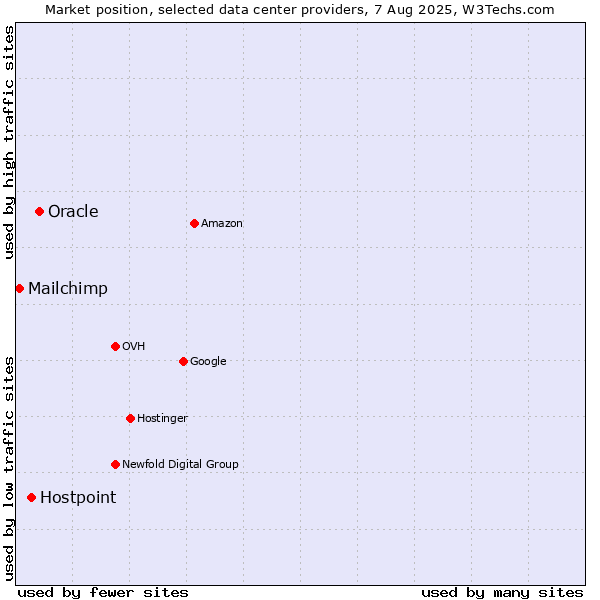 Market position of Oracle vs. Hostpoint vs. Mailchimp