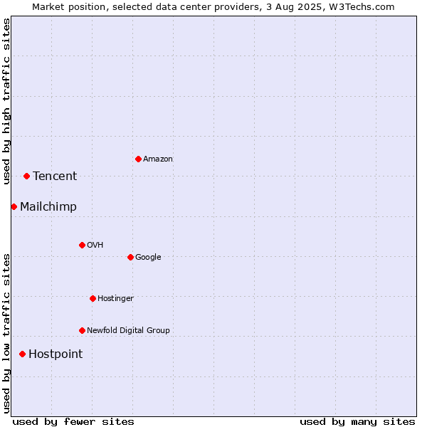 Market position of Tencent vs. Hostpoint vs. Mailchimp