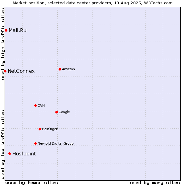 Market position of Hostpoint vs. Mail.Ru vs. NetConnex