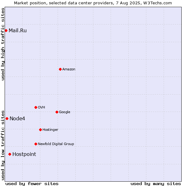 Market position of Hostpoint vs. Node4 vs. Mail.Ru