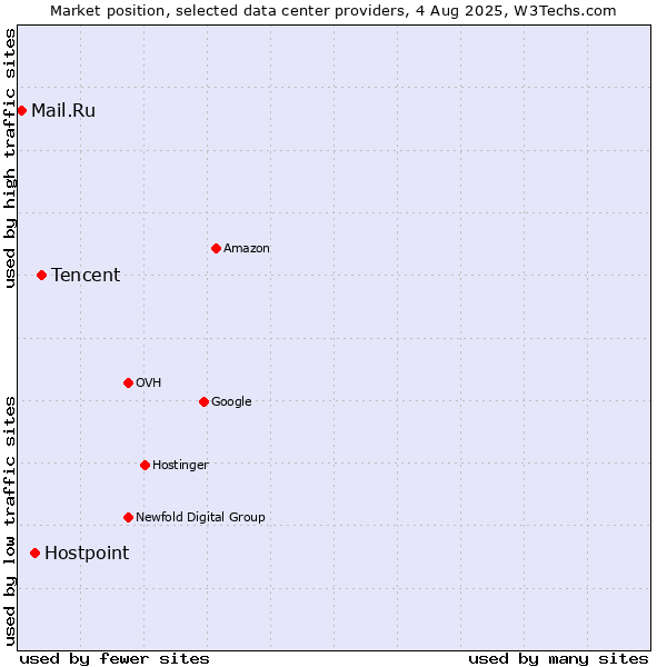 Market position of Tencent vs. Hostpoint vs. Mail.Ru