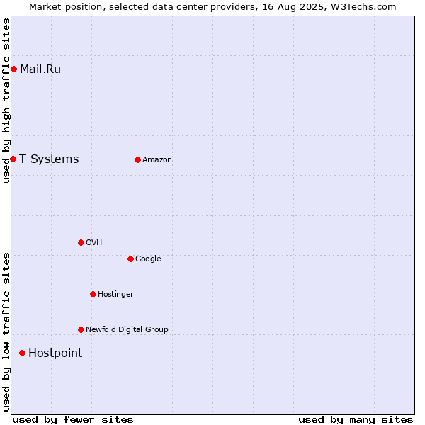 Market position of Hostpoint vs. Mail.Ru vs. T-Systems