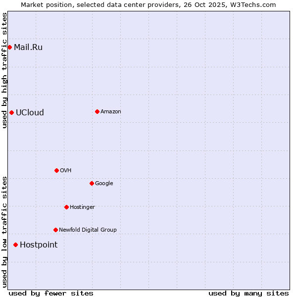 Market position of Hostpoint vs. UCloud vs. Mail.Ru