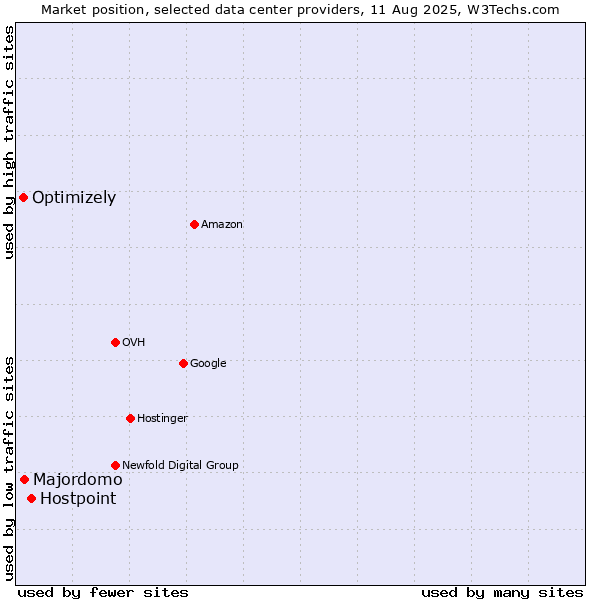 Market position of Hostpoint vs. Majordomo vs. Optimizely