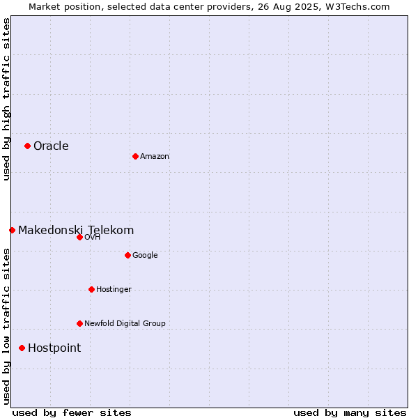 Market position of Oracle vs. Hostpoint vs. Makedonski Telekom