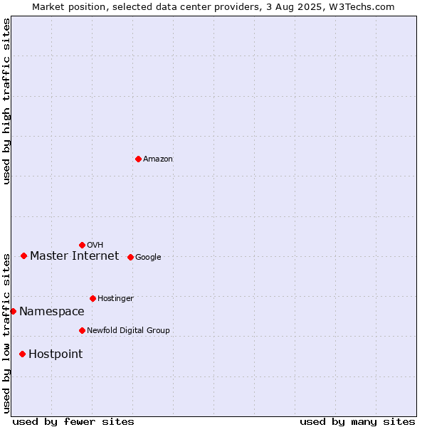 Market position of Master Internet vs. Hostpoint vs. Namespace