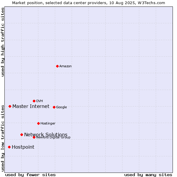 Market position of Network Solutions vs. Master Internet vs. Hostpoint