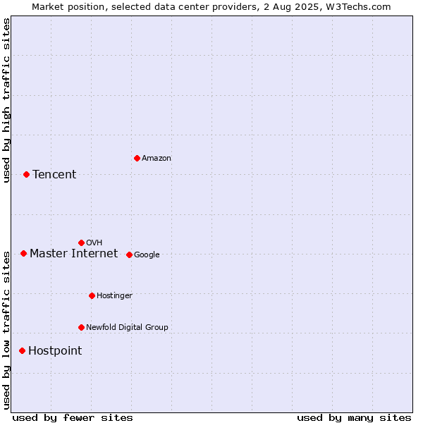 Market position of Tencent vs. Master Internet vs. Hostpoint