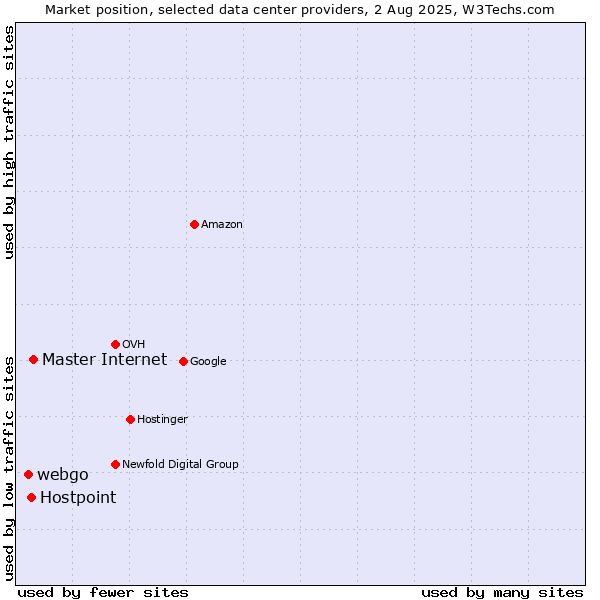 Market position of Master Internet vs. Hostpoint vs. webgo