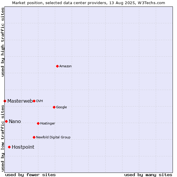 Market position of Hostpoint vs. Nano vs. Masterweb