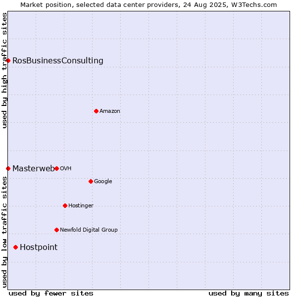 Market position of Hostpoint vs. RosBusinessConsulting vs. Masterweb