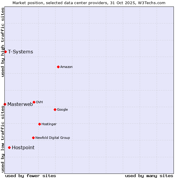 Market position of Hostpoint vs. T-Systems vs. Masterweb