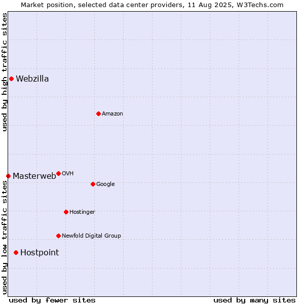Market position of Hostpoint vs. Webzilla vs. Masterweb