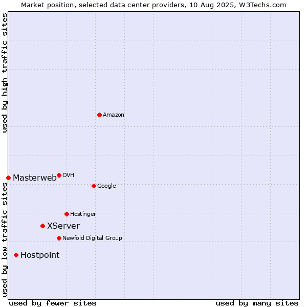 Market position of XServer vs. Hostpoint vs. Masterweb