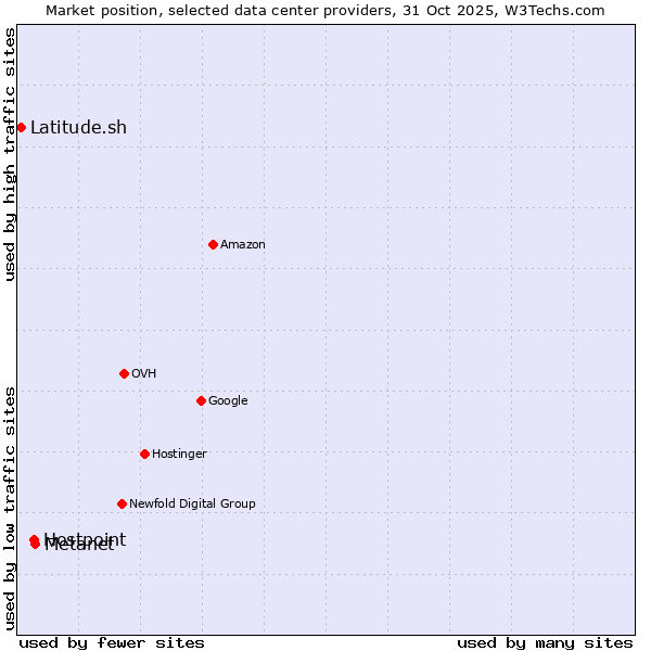Market position of Metanet vs. Hostpoint vs. Latitude.sh