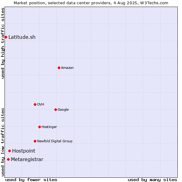 Market position of Hostpoint vs. Metaregistrar vs. Latitude.sh