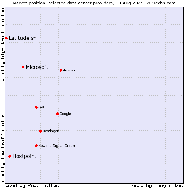 Market position of Microsoft vs. Hostpoint vs. Latitude.sh