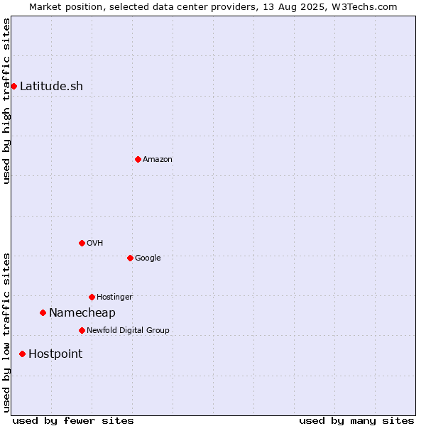 Market position of Namecheap vs. Hostpoint vs. Latitude.sh