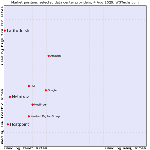 Market position of Netafraz vs. Hostpoint vs. Latitude.sh