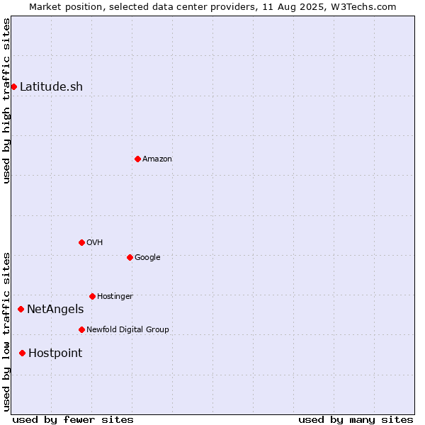 Market position of Hostpoint vs. NetAngels vs. Latitude.sh