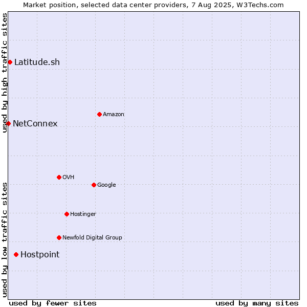 Market position of Hostpoint vs. Latitude.sh vs. NetConnex