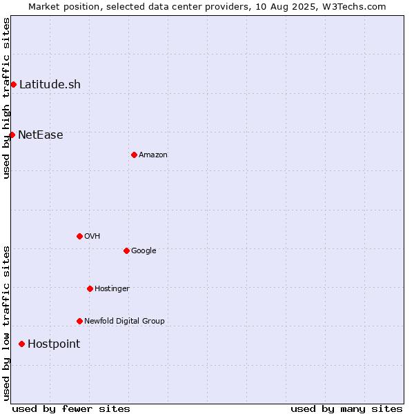 Market position of Hostpoint vs. Latitude.sh vs. NetEase