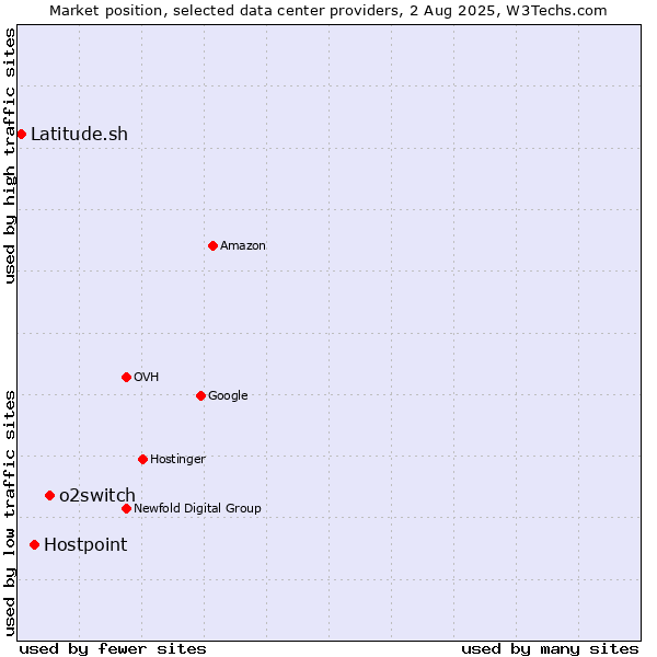 Market position of o2switch vs. Hostpoint vs. Latitude.sh