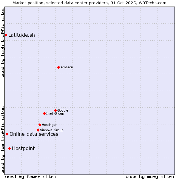 Market position of Hostpoint vs. Online data services vs. Latitude.sh