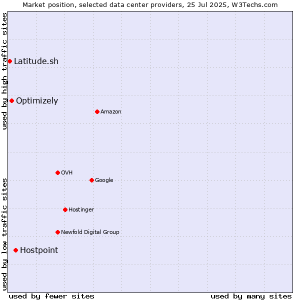 Market position of Hostpoint vs. Optimizely vs. Latitude.sh