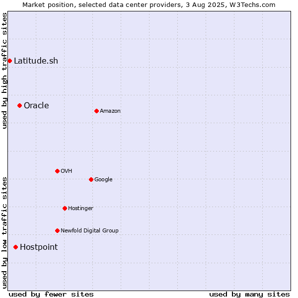 Market position of Oracle vs. Hostpoint vs. Latitude.sh