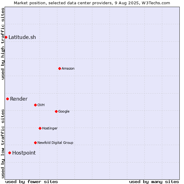 Market position of Hostpoint vs. Render vs. Latitude.sh