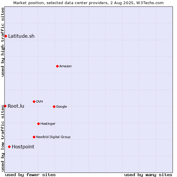 Market position of Hostpoint vs. Latitude.sh vs. Root.lu